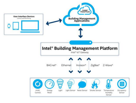  Intel® Building Management Platform przeznaczona jest do wdrażania inteligentnych, połączonych rozwiązań w małych i średnich budynkach